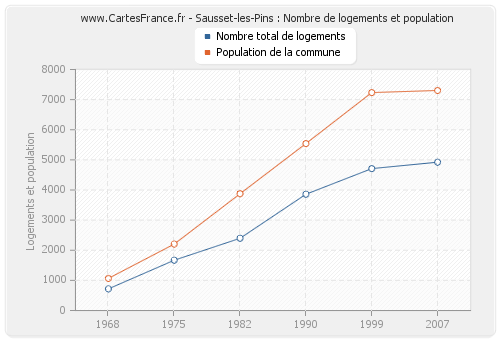 Sausset-les-Pins : Nombre de logements et population