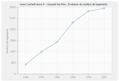 Sausset-les-Pins : Evolution du nombre de logements