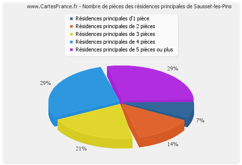 Nombre de pièces des résidences principales de Sausset-les-Pins