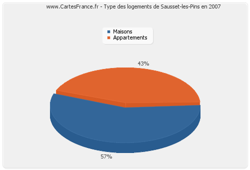 Type des logements de Sausset-les-Pins en 2007