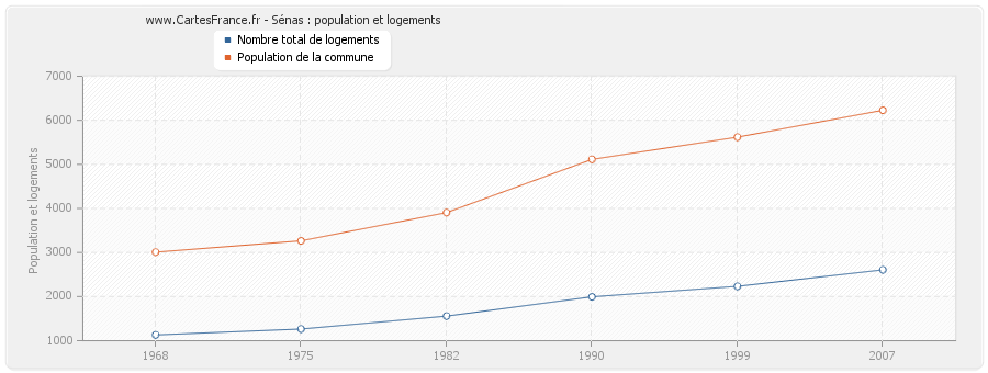 Sénas : population et logements