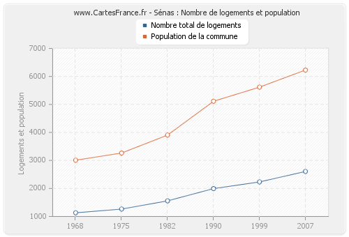 Sénas : Nombre de logements et population