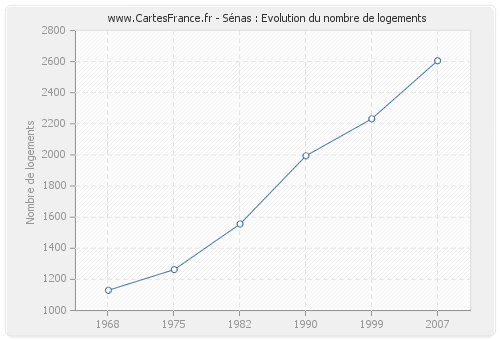 Sénas : Evolution du nombre de logements