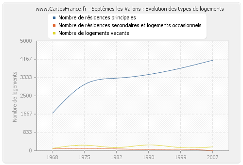 Septèmes-les-Vallons : Evolution des types de logements