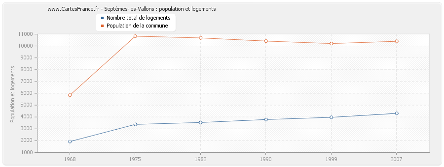 Septèmes-les-Vallons : population et logements