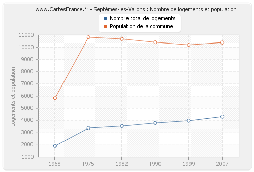 Septèmes-les-Vallons : Nombre de logements et population