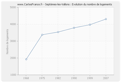 Septèmes-les-Vallons : Evolution du nombre de logements