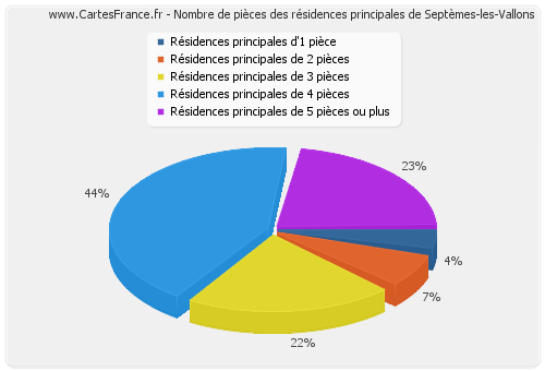 Nombre de pièces des résidences principales de Septèmes-les-Vallons