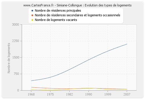 Simiane-Collongue : Evolution des types de logements