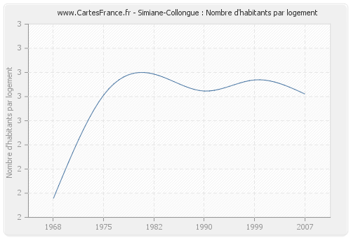 Simiane-Collongue : Nombre d'habitants par logement