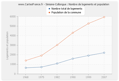 Simiane-Collongue : Nombre de logements et population