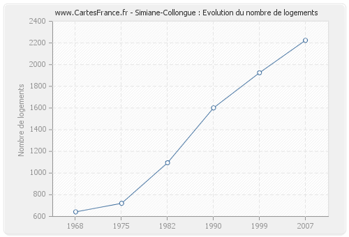 Simiane-Collongue : Evolution du nombre de logements