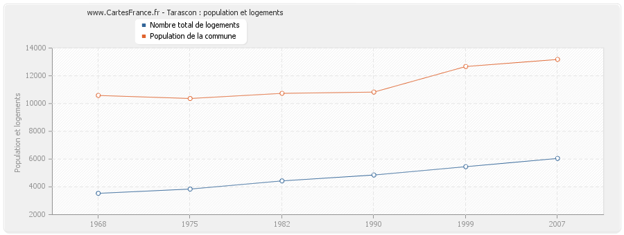 Tarascon : population et logements