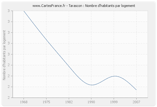 Tarascon : Nombre d'habitants par logement