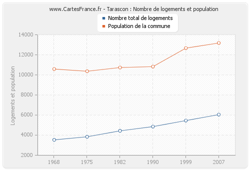 Tarascon : Nombre de logements et population