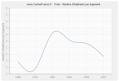 Trets : Nombre d'habitants par logement