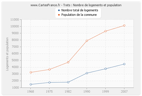 Trets : Nombre de logements et population