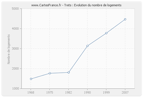 Trets : Evolution du nombre de logements