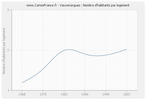 Vauvenargues : Nombre d'habitants par logement