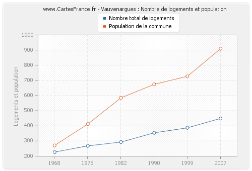 Vauvenargues : Nombre de logements et population