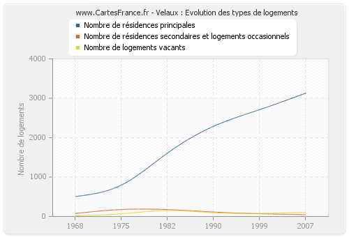 Velaux : Evolution des types de logements