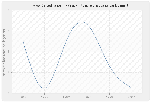 Velaux : Nombre d'habitants par logement