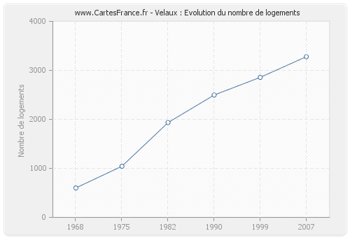 Velaux : Evolution du nombre de logements