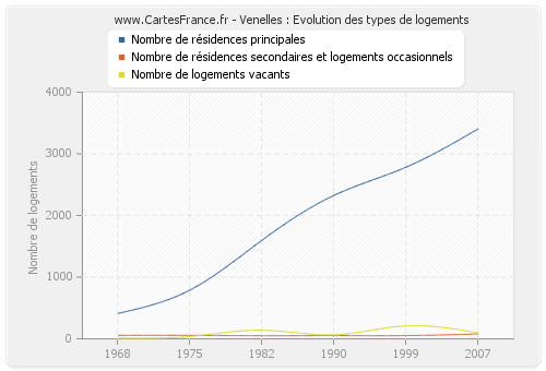 Venelles : Evolution des types de logements