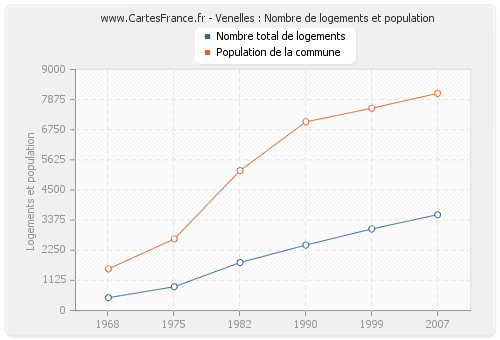 Venelles : Nombre de logements et population