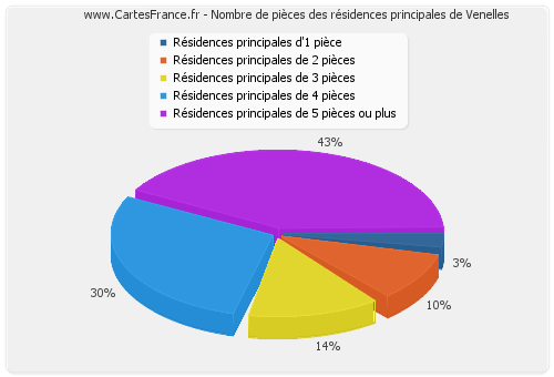 Nombre de pièces des résidences principales de Venelles