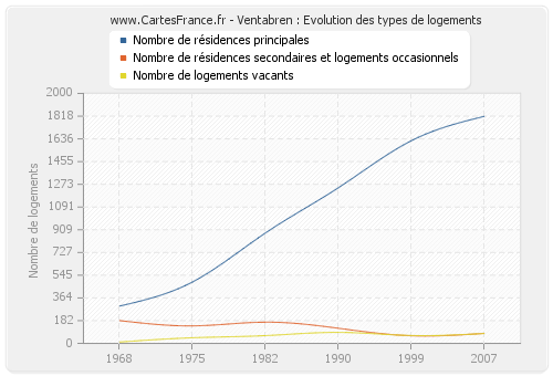 Ventabren : Evolution des types de logements