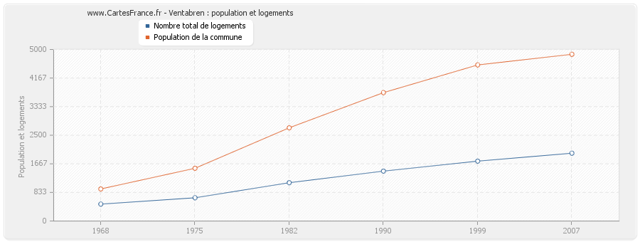 Ventabren : population et logements