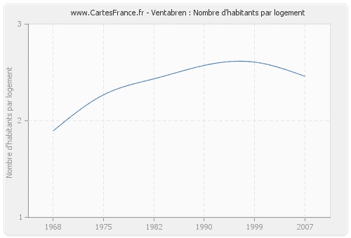 Ventabren : Nombre d'habitants par logement