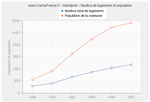 Ventabren : Nombre de logements et population