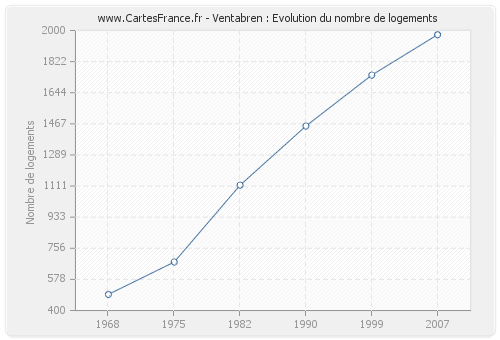 Ventabren : Evolution du nombre de logements