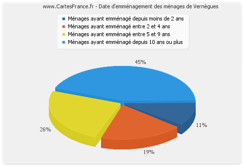 Date d'emménagement des ménages de Vernègues