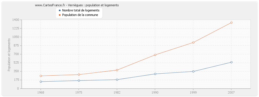 Vernègues : population et logements