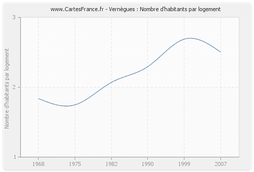 Vernègues : Nombre d'habitants par logement