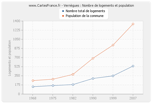 Vernègues : Nombre de logements et population