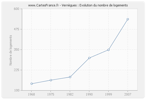 Vernègues : Evolution du nombre de logements