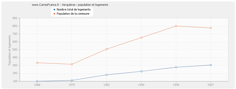 Verquières : population et logements