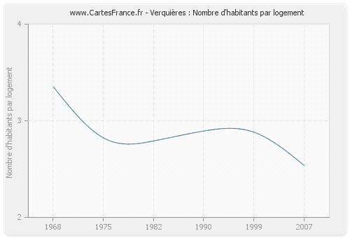 Verquières : Nombre d'habitants par logement