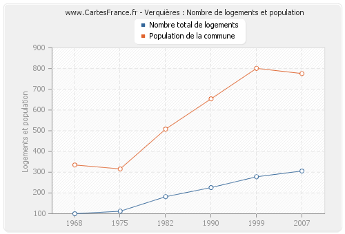 Verquières : Nombre de logements et population