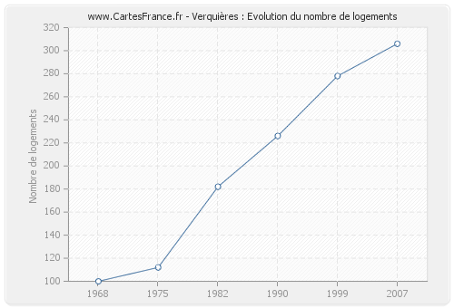 Verquières : Evolution du nombre de logements