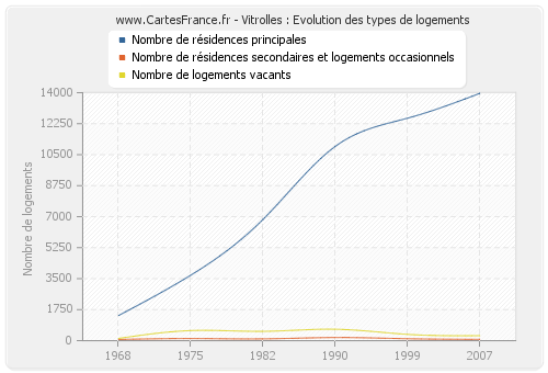 Vitrolles : Evolution des types de logements