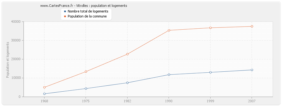 Vitrolles : population et logements