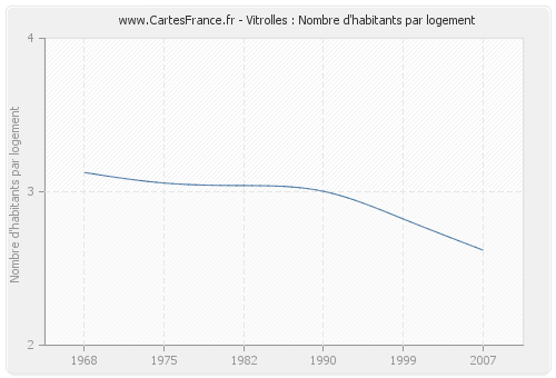 Vitrolles : Nombre d'habitants par logement