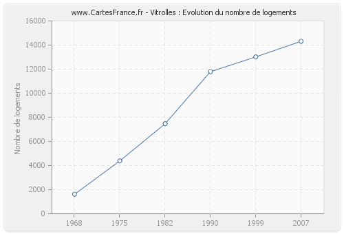 Vitrolles : Evolution du nombre de logements