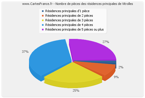 Nombre de pièces des résidences principales de Vitrolles