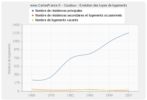 Coudoux : Evolution des types de logements